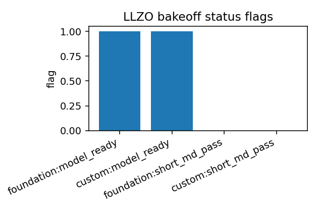 LLZO bake-off bar chart