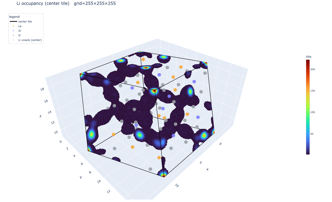 LLZO 96原子 3×3×3 スーパーセル中のLiイオン拡散経路3D可視化（Quantum ESPRESSO＋DeepMD＋LAMMPS）